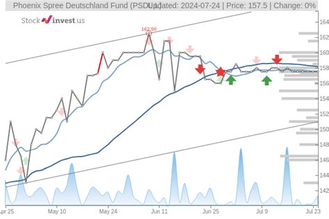 Phoenix Spree Deutschland (PSDL) Analysts Prediction, Stock …