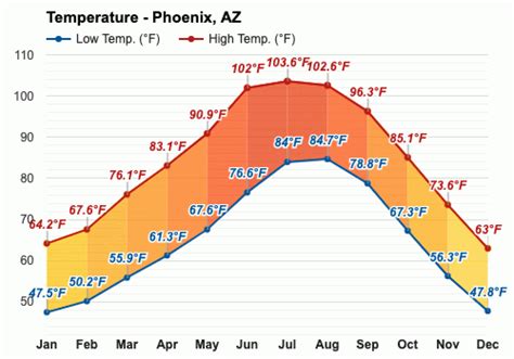 Monthly Weather-Phoenix, AZ. As of 1:39 pm MST. Feb. Calendar Month Picker. Calendar Year Picker. View. Apr Sun mon tue wed thu fri sat. 25. 80 ° 55 ° 26. 70 ° 49 ° 27. 71 ° 50 ° 28. 76 ...