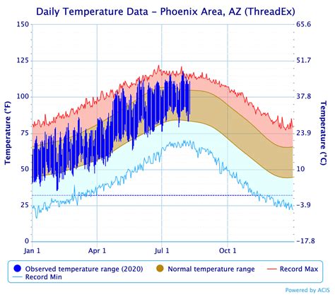 Death Valley has had an 84-day streak of 110-degree temperatures. The last time Phoenix didn’t reach 110 F (43.3 C) was June 29, when it hit 108 (42.2 C). ... They work from 5 a.m. to 1:30 p.m .... 