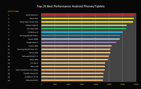  The chart is made using PerformanceTest Mobile benchmark results and is updated daily. Submitted baselines ratings are averaged to determine the PassMark rating seen on the chart. This chart shows the PassMark rating for various phones, smartphones and other Android devices. See whats currently popular. . 