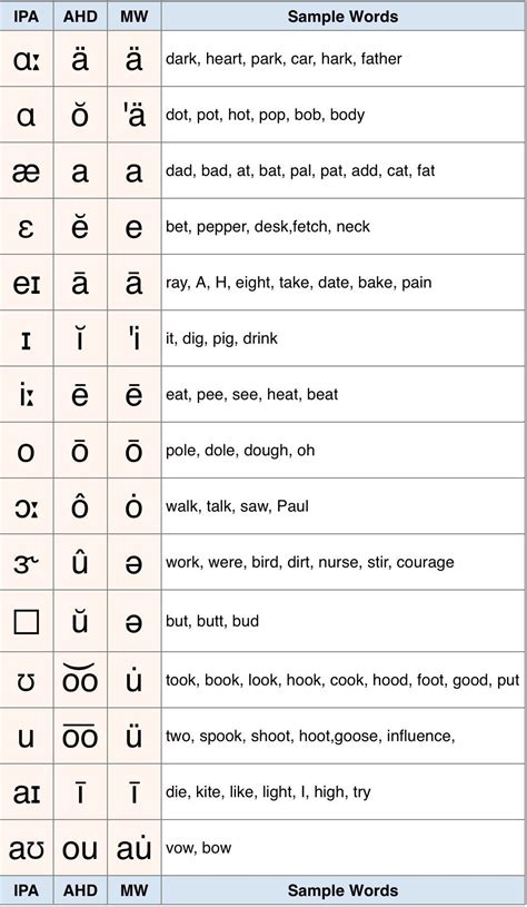Interactive IPA Chart. The International Phonetic Alphabet (IPA) is a set of symbols that linguists use to describe the sounds of spoken languages. This page lets you hear the sounds that the symbols represent, but remember that it is only a rough guide. There is lots of variation in how these sounds are said depending on the language and context. 