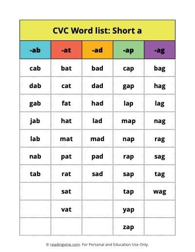 Phonics Word List Generator CVC Word Lists!