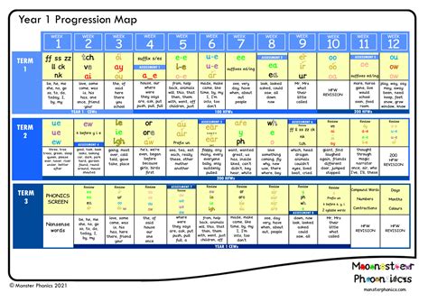 Phonics progression chart.  View the profiles of people named Melissa Sasser.  Facebook gi...