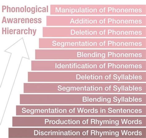 Phonological Awareness Patterns