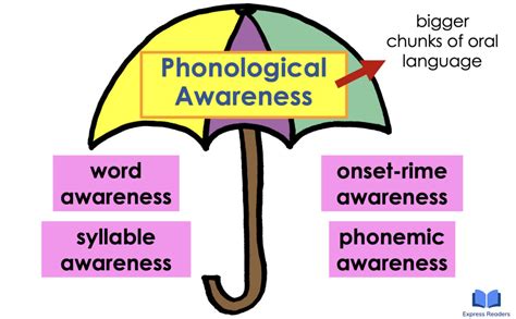 Phonological awareness and print awareness are both examples of.  For exa...