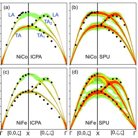 Phonon study with quantum espresso.  We will also study the phonon linewidths and critica...