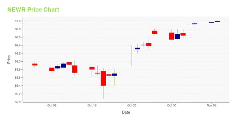 Phoscon daylight sensor.  Get NEWR stock price, chart, and complete overview.  Nov 17, 2...