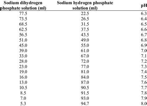 Phosphate buffer calculator ph 8.  Recipe can be automatically scaled by entering desired fina...