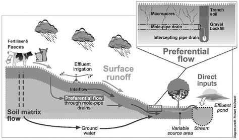 Phosphate mitigation and the impact on new …