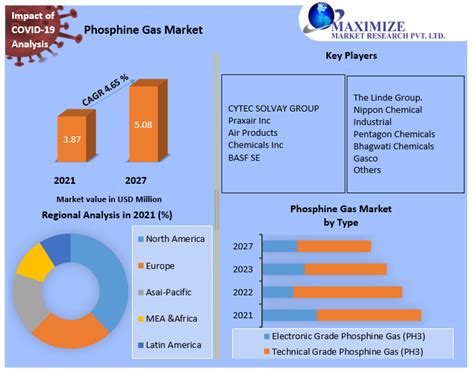 Phosphine Gas Market 2024 SWOT Analysis and Forecast to