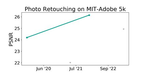 Photo Retouching Papers With Code