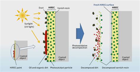 Photocatalytic self-cleaning coatings