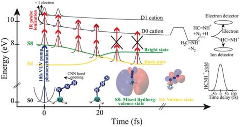 Photochemistry of highly excited states PNAS