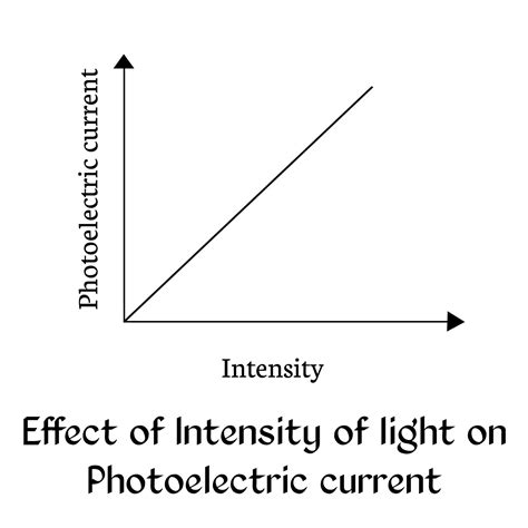 Photoelectric Effect Graph: Interpretation of Intensity vs