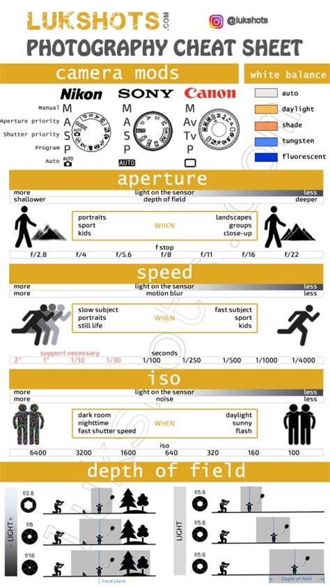 Photography cheat sheet. May 9, 2022 · Photography cheat sheet: What is shutter speed? Shutter speed is the length of time that your shutter is open for so that light can hit the camera sensor. The diagram below shows you how the shutter works. Shutter speed is one of the three fundamental pillars of the exposure triangle, (the other two being Aperture and ISO). Shutter speed … 