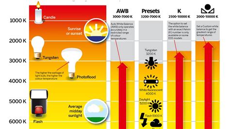 Photography cheat sheet: Color temperature & the Kelvin scale