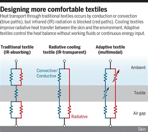 Photon-engineered radiative cooling textiles - NASA/ADS