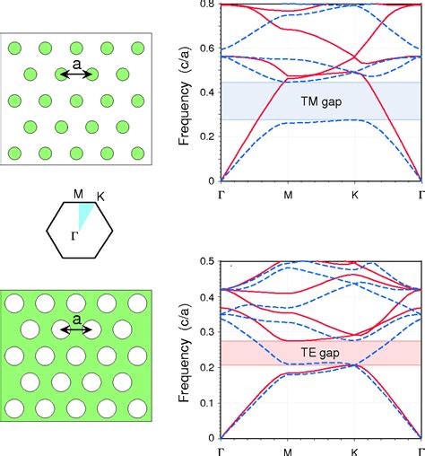 Photonic Bloch Waves and Photonic Band Gaps SpringerLink