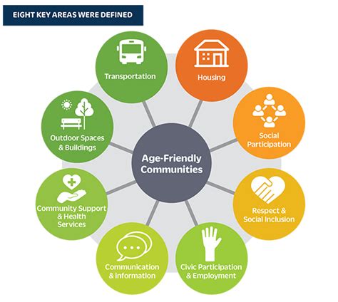 Photos and Key Features of Age Friendly Communities