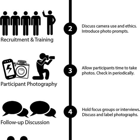 Photovoice is an established method developed initially by health promotion researchers (Wang and Burris, 1997). By utilising photographs taken and selected by participants, respondents can reflect . 