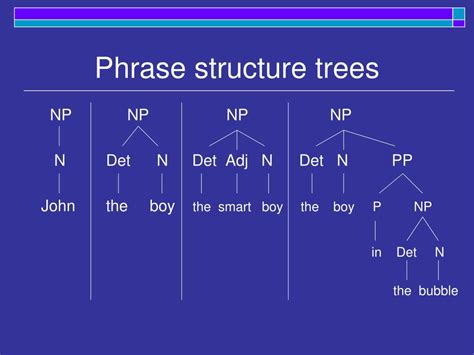 the hierarchical structure of phrases. the simple English sentence consists of two principal constituents . Noun Phrase (NP) Verb Phrase (VP) these structures correspond roughly to the functional features of ( referring to entities – things, people, places, ideas, etc. the expressions used to refer to entities are Noun Phrases (NP) . 