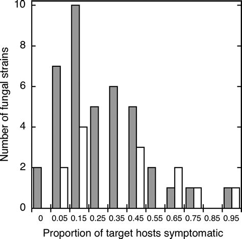 Phylogenetic signal in plant pathogen–host range PNAS