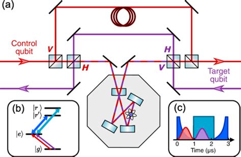 Phys. Rev. A 96, 022330 (2024) - Efficient $Z$ gates for …