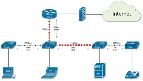 Physical Ethernet Standards Data Link Networking Concepts