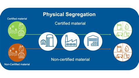 Physical Segregation › ISCC System