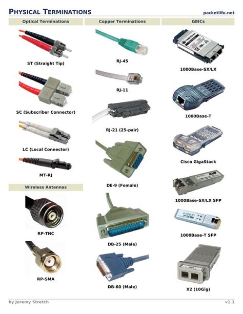 Physical Terminations Cheat Sheet Hardware de computadora