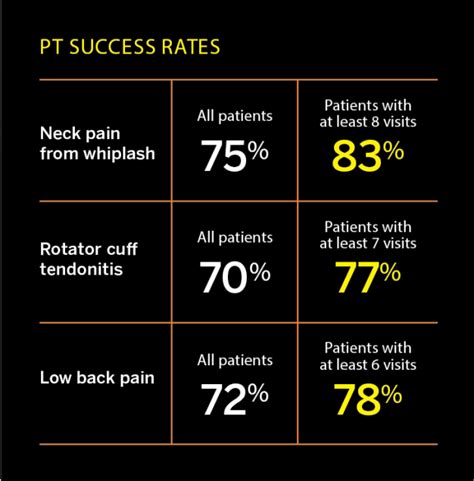 Physical Therapy Data USA