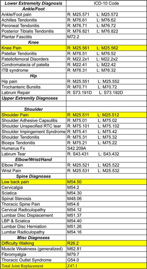 Physical Therapy Diagnosis Codes Cheat Sheet 2024