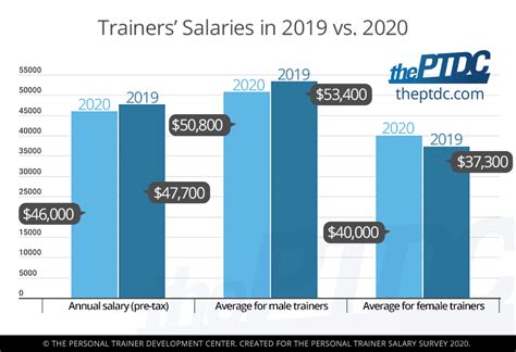 Physical trainer salary. The average national salary for a personal trainer is $27.11 per hour. The geographical location of a personal trainer can impact their annual salary. Additionally, the amount of experience and the certifications they hold can influence how much a personal trainer makes. For the most current salary information from Indeed, click on the link. 