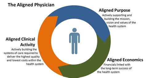 Physician/Hospital Alignment Models: Strategies for Success