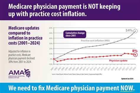 Physician Payment Reform: Where Do I Fit In? Dividing the Pie In …