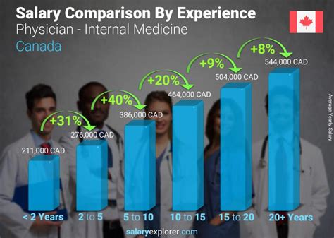 Physician yearly salaries in Canada at Horizon Health Network