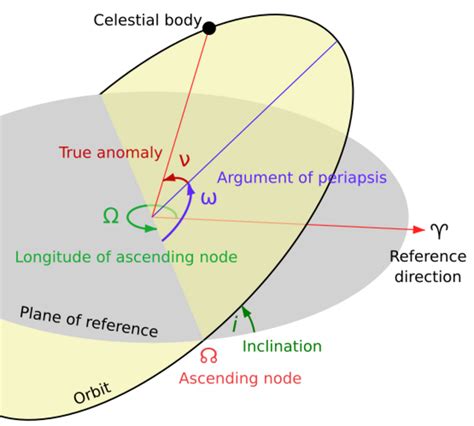 Physics:Orbital motion (quantum) - HandWiki