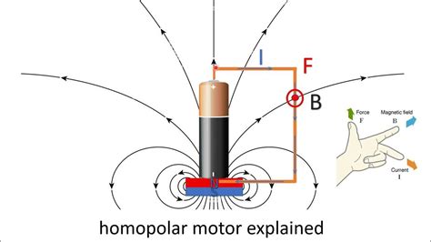 Physics - Homopolar Motor Explained - YouTube