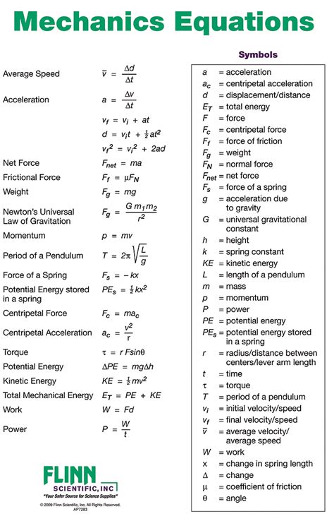 Physics Mechanics Equation Sheet