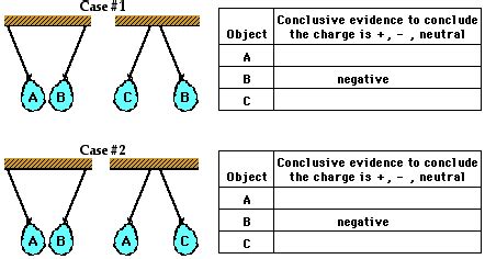 Physics Tutorial: Charge Interactions