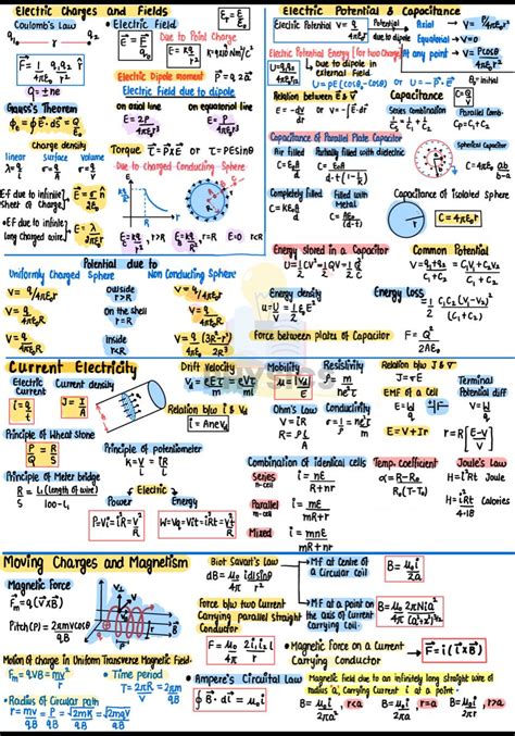Physics class 12 formula cheats sheet 1 in 2024 Study flashcards