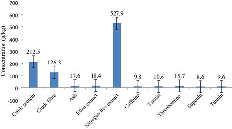 Phytochemical composition of nuts - PubMed