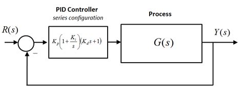 Pi controller transfer function.  So you can't both have an I-term and a crossover fr...