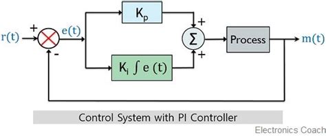 Pi controller transfer function.  So you have Proportional and Integral .  To und...