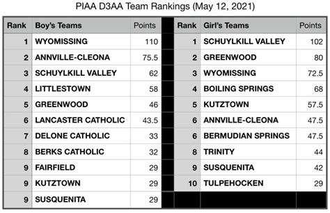 Piaa a football rankings. Things To Know About Piaa a football rankings. 
