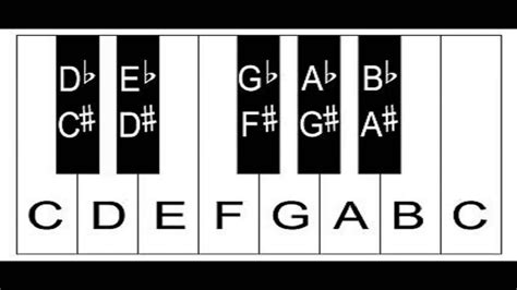 Piano Keyboard Diagram Keys With Notes