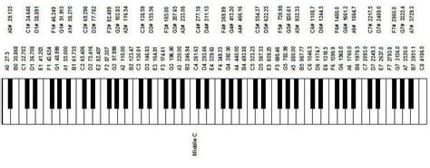 Piano Notes Frequency Chart