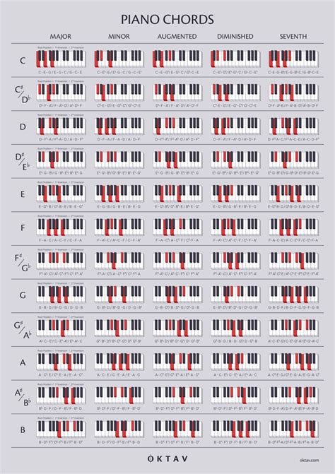 Piano chord progression pdf. 11 Common Chord Progressions. The following are 11 common chord progressions in the keys of C major and A minor, as well as the titles of hit songs which make use of them. I – V -vi – IV – (C – G – Am – F) – With Or Without You – U2. i – bVI – III – bVII (Am – F – C – G) – What If God Were One Of Us – Joan Osborn. 