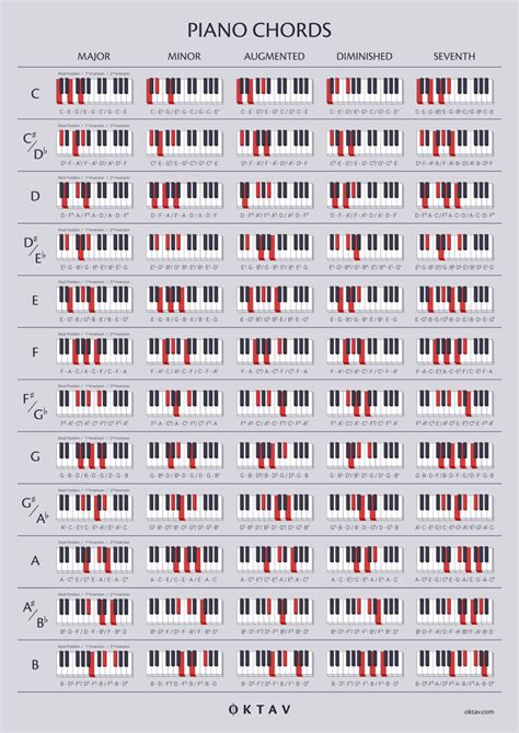 This piano chor d dictionary contains paino chor ds of al l 12 keys. You can view these chor ds onl ine Here . The chord types included ar e: B a s ic c ho rd s : Major, minor, Diminished, Augmented, Sus2, Sus4, 7Sus2, 7Sus4, 6th, minor 6th, 7th, Major 7th, minor 7th. Ext e nd e d c ho rd s : 9th, Major 9th, minor 9th, Major 11th, minor 11 C Chords