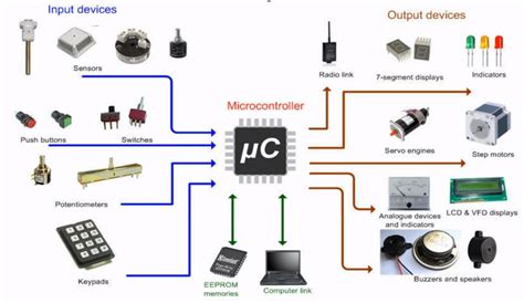 Pic microcontroller examples.  Traditionally, object files are put into ar archives, ...